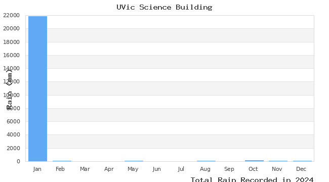 graph of monthly rain