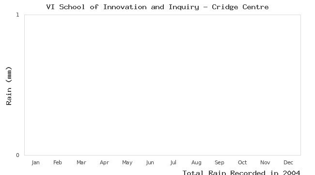 graph of monthly rain