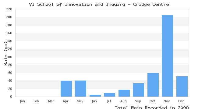 graph of monthly rain