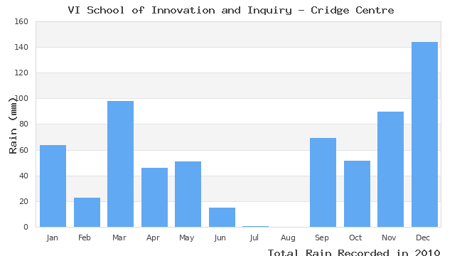 graph of monthly rain