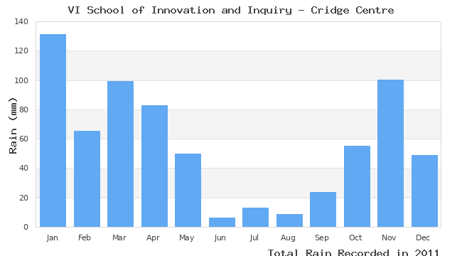 graph of monthly rain