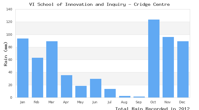 graph of monthly rain