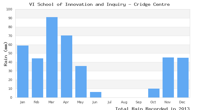 graph of monthly rain