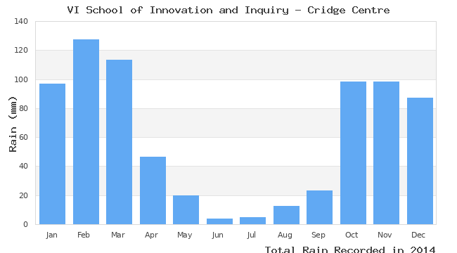 graph of monthly rain