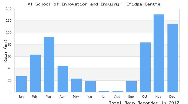 graph of monthly rain