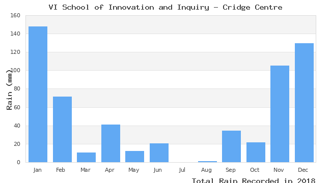 graph of monthly rain