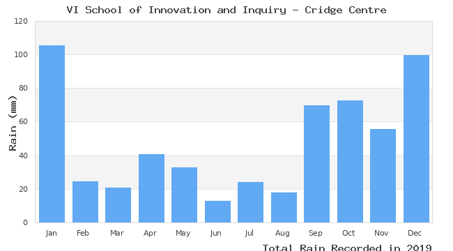 graph of monthly rain