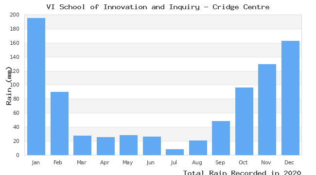 graph of monthly rain