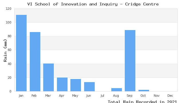 graph of monthly rain