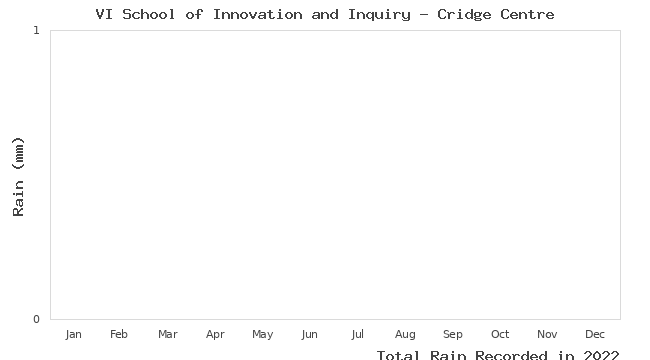 graph of monthly rain