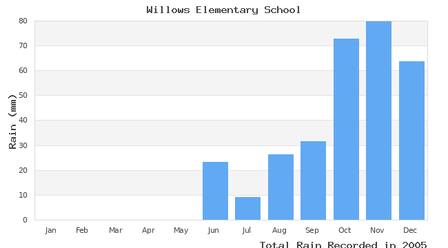 graph of monthly rain