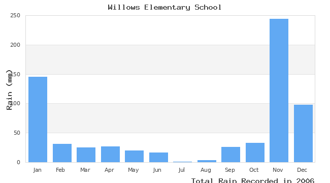 graph of monthly rain