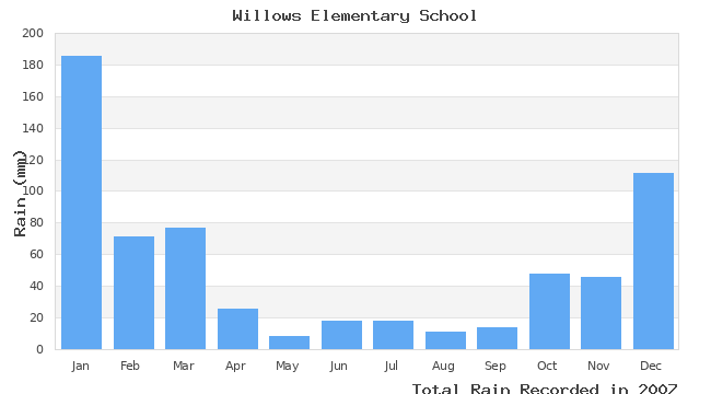 graph of monthly rain