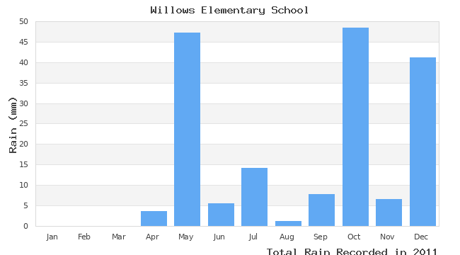 graph of monthly rain