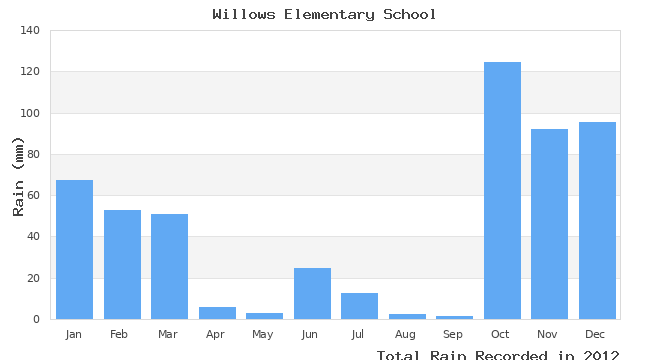 graph of monthly rain