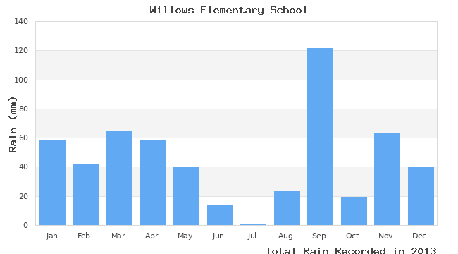 graph of monthly rain