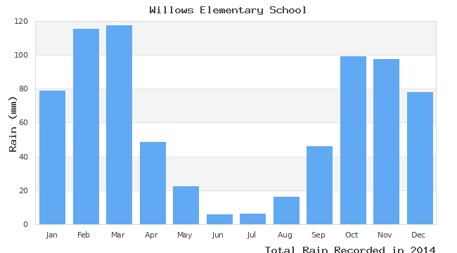 graph of monthly rain