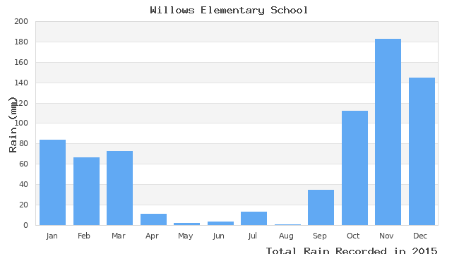 graph of monthly rain