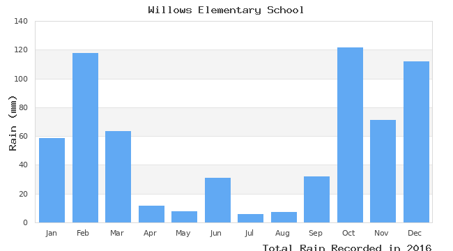 graph of monthly rain