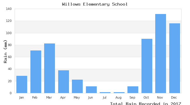 graph of monthly rain