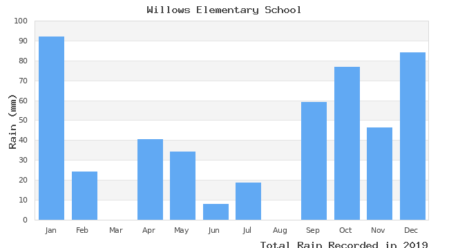 graph of monthly rain