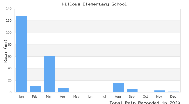 graph of monthly rain