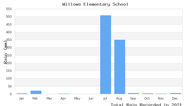 graph of monthly rain