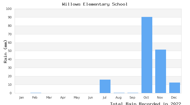 graph of monthly rain