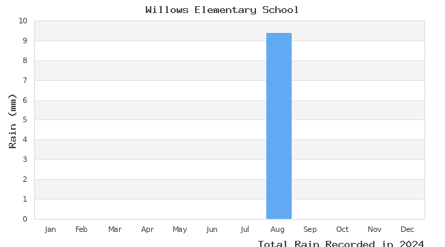 graph of monthly rain