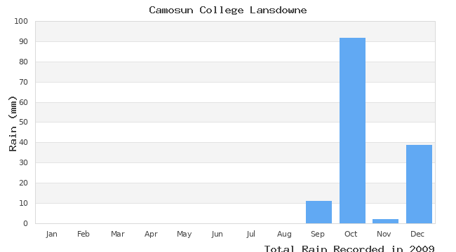 graph of monthly rain