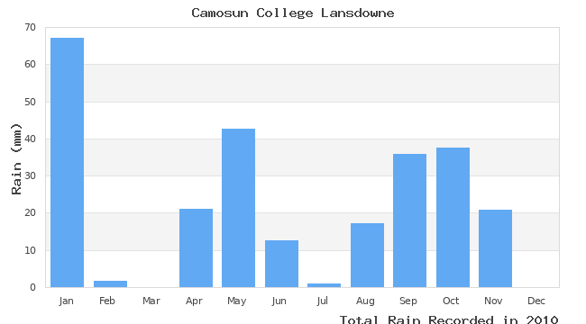 graph of monthly rain