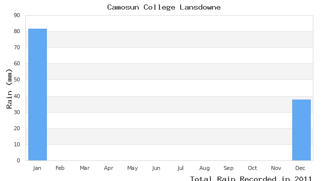 graph of monthly rain