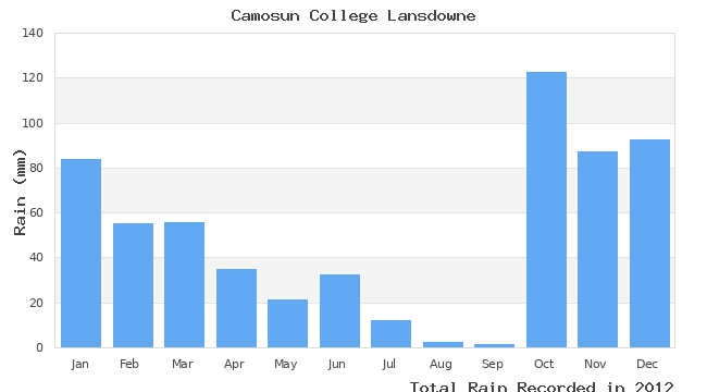 graph of monthly rain