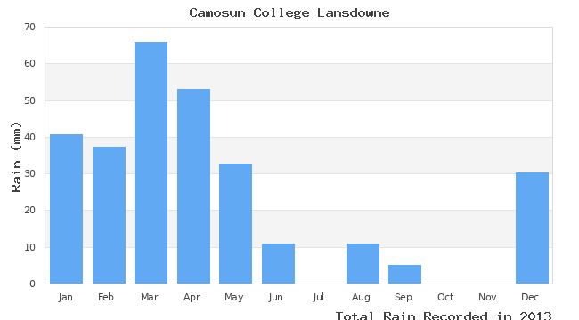 graph of monthly rain