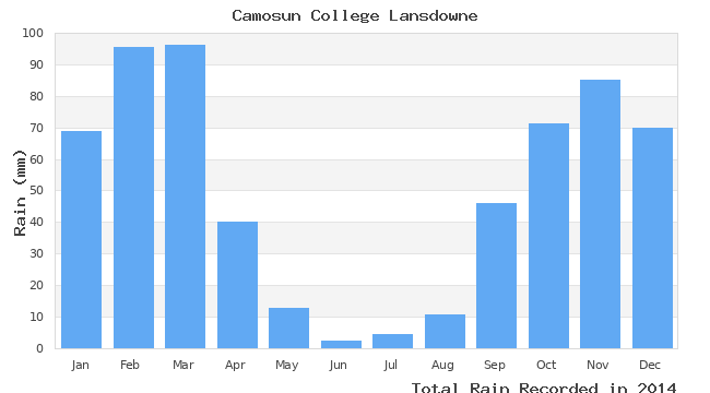 graph of monthly rain