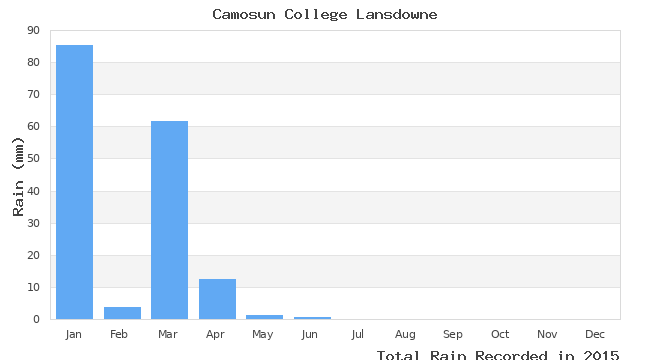 graph of monthly rain