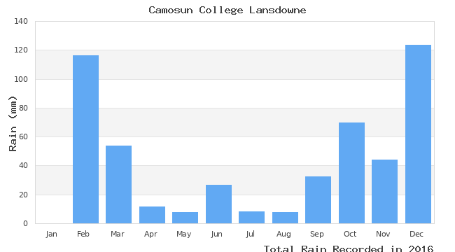 graph of monthly rain