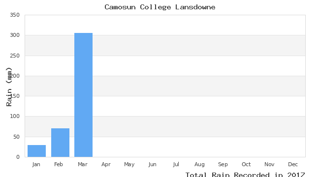 graph of monthly rain