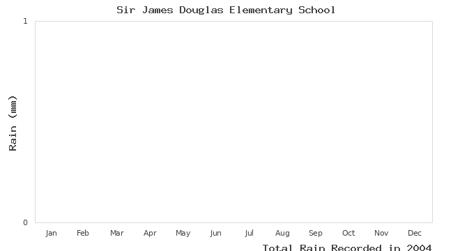 graph of monthly rain