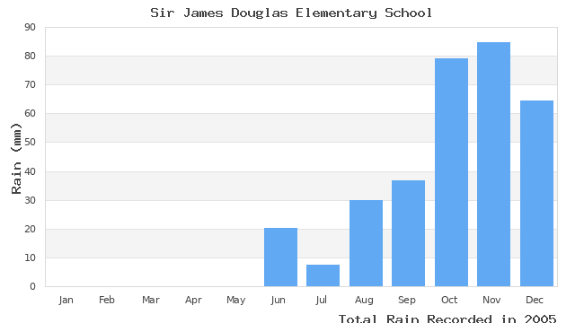 graph of monthly rain