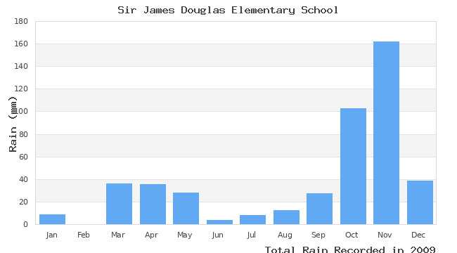 graph of monthly rain