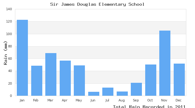 graph of monthly rain