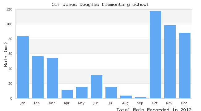 graph of monthly rain