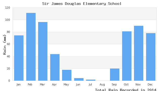 graph of monthly rain