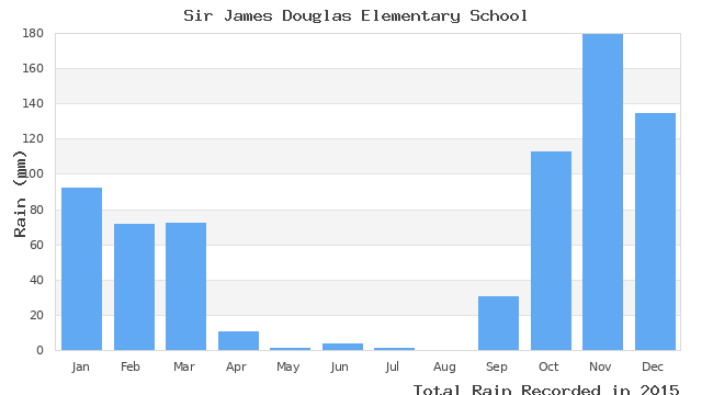 graph of monthly rain