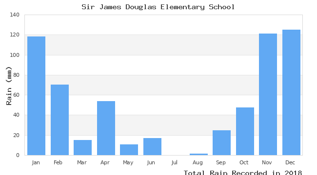 graph of monthly rain