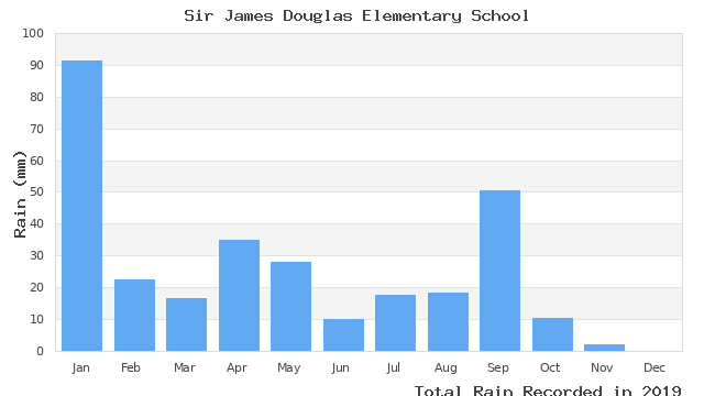 graph of monthly rain