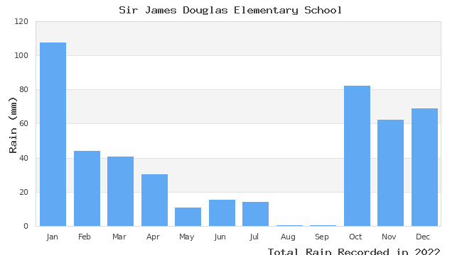 graph of monthly rain