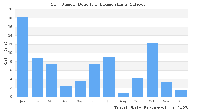 graph of monthly rain