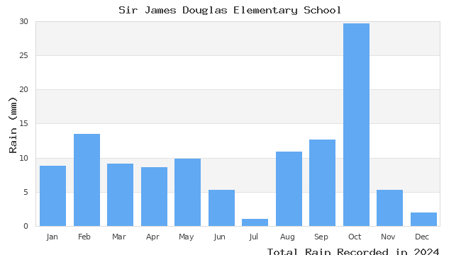 graph of monthly rain